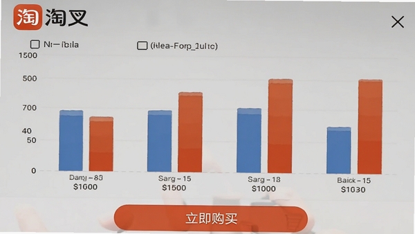 淘叉街软件内商品比价功能截图,手机界面显示同一商品在多个平台的价格对比柱状图,底部有立即购买按钮,界面带有淘叉街logo,突出省钱购物主题