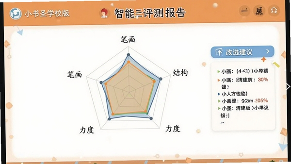 С��ʥѧУ���������ⱨ��ҳ�棬�״�ͼչʾ�ʻ����ṹ�����ȵ�ά�ȵ÷֣����Ľ�����