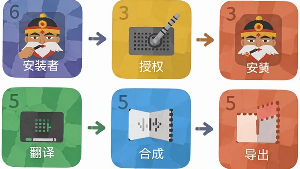 藏语配音大师新手操作流程图,展示安装、授权、翻译、合成、导出五个步骤,扁平化设计风格,带有软件图标