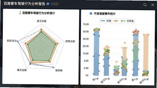 百跑管车驾驶行为分析报告截图,展示评分雷达图和不良驾驶事件统计
