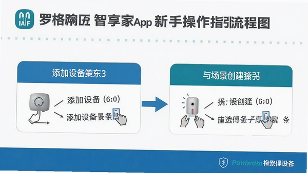 罗格朗智享家App新手操作指引流程图,展示添加设备与场景创建步骤