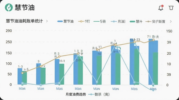 慧节油油耗账单统计图表,柱状图与折线图结合展示月度油费趋势,界面清爽,带有“慧节油”标识