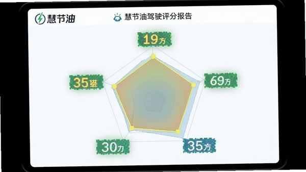 慧节油驾驶评分报告页面,雷达图展示五项驾驶指标,评分数字高亮,界面带有“慧节油”Logo