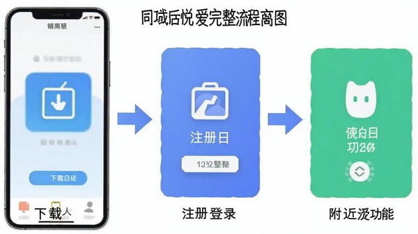 ͬ���ð�APP���ֻ��ϵĲ�������ͼ��չʾ�����ذ�װ��ע���¼�ٵ�ʹ�ø������ܵ��������裬���Լ�ͷָ��