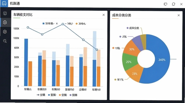 机账通软件中的数据统计报表界面,展示多台车辆的收支对比柱状图和成本分类饼图,数据可视化效果清晰