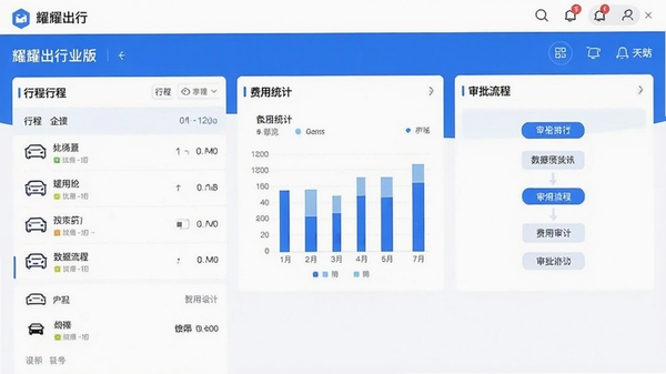 耀出行企业版app界面截图,展示企业用车管理后台,包含行程列表、费用统计图表、审批流程等模块,界面简洁专业,蓝白配色,高清商务风格