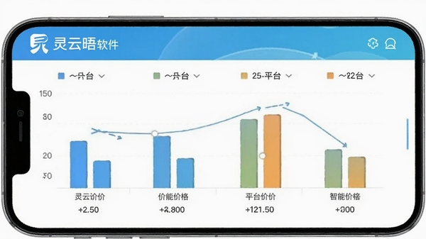 根据灵云晤软件智能比价功能,生成一张手机屏幕显示多平台价格对比柱状图的AI图片,界面带有灵云晤Logo