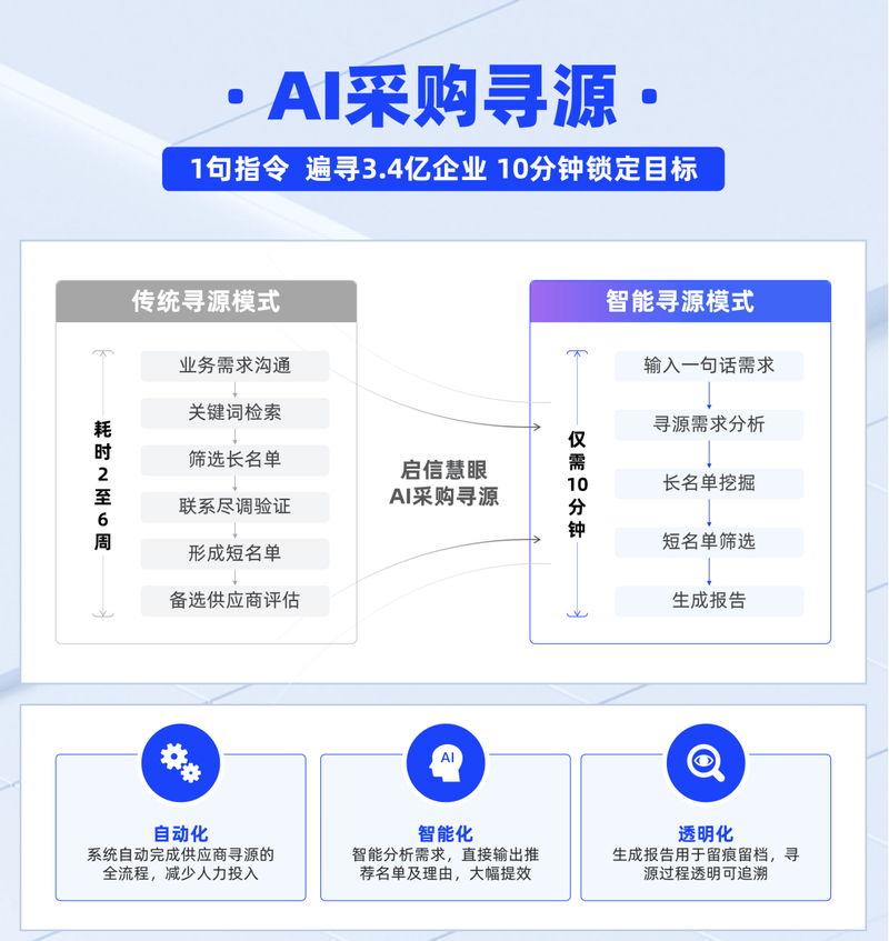 AI�ɹ�ѯԴ����-����ѰԴ���� ��Ӧ��ɸѡ�������ý��� ����Դ���Ƿ�Χ