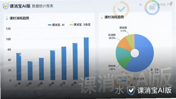 ������AI������ͳ�Ʊ���ҳ�棬��״ͼ���ͼչʾ��ʱ�������ƣ���������רҵ�����п�����AI��ˮӡ���ʺ���Ϊ�������ܽ�����ͼ