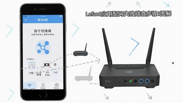 Lefant应用配网失败排查步骤图解,手机屏幕与路由器连接示意,简洁教程风格
