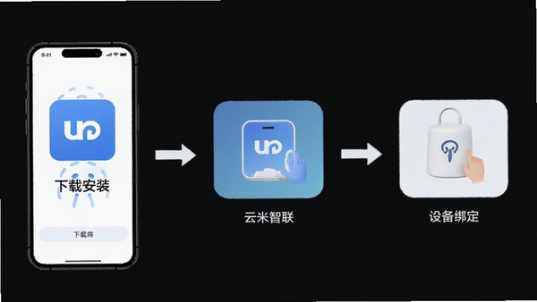 云米智联app新手操作流程图,展示从下载安装到设备绑定的完整步骤,简洁清晰