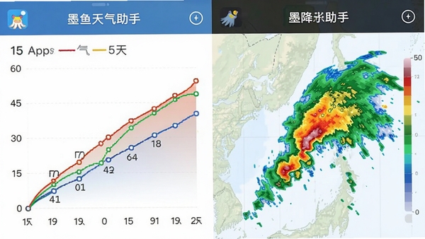墨鱼天气助手app内15天天气趋势图和降水雷达图并排展示,界面清晰,带有彩色曲线和雷达回波