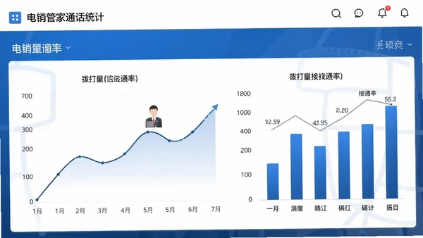 电销管家通话统计报表界面,折线图和柱状图展示拨打量与接通率,移动端展示,商务蓝色调
