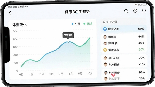 健管助手APP内健康数据趋势图表界面截图,展示体重变化折线图与血压记录列表,界面配色清新,数据可视化清晰直观