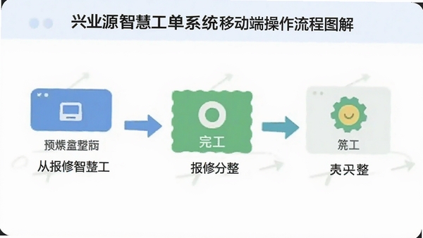 ��ҵԴ�ǻ۹���ϵͳ�ƶ��˲�������ͼ�⣬չʾ�ӱ��޵��깤���������裬����ƽ����Ʒ��