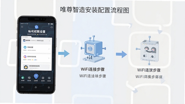 Ψ�����찲װ��������ͼ���ֻ���Ļ��ʾȨ�����ý����WiFi���Ӳ��裬������˵Ĳ���ָ������ƽ����Ʒ��