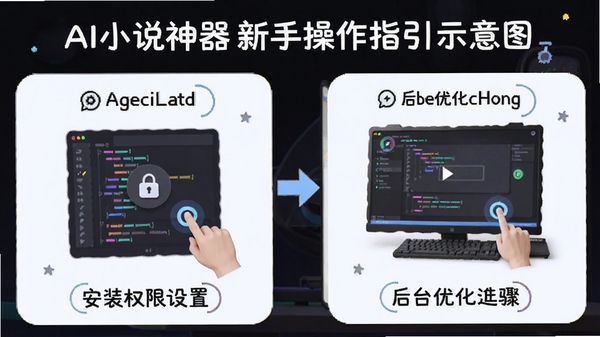 AI小说神器新手操作指引示意图,标注了安装权限设置和后台优化步骤