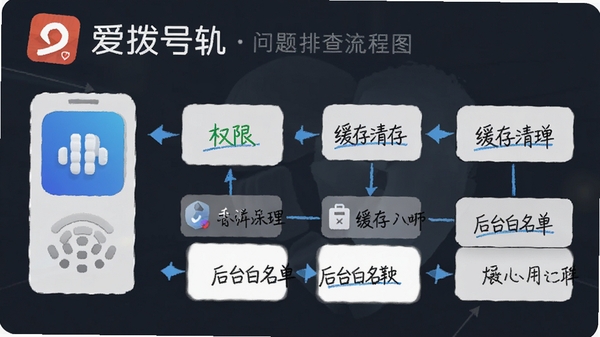爱拨号软件问题排查流程图,展示权限设置、缓存清理、后台白名单等操作步骤,画面包含爱拨号软件名称,风格为信息图表设计,帮助用户快速定位和解决常见问题