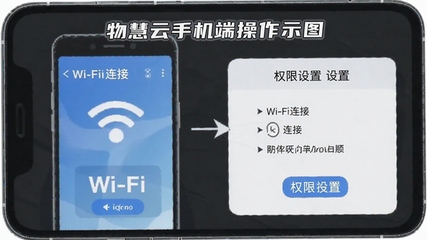 物慧云手机端操作示意图,展示Wi-Fi连接与权限设置步骤,简洁教程风格