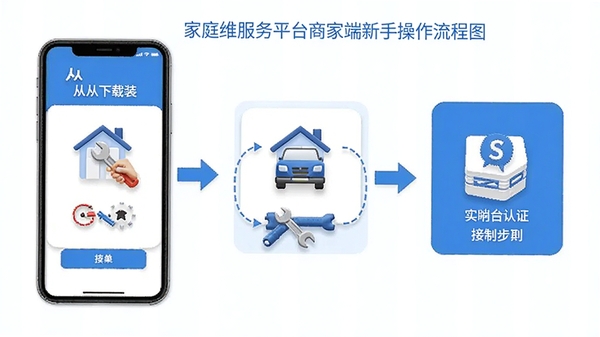 家庭维修服务平台商家端新手操作流程图,手机屏幕显示从下载安装到实名认证再到接单的步骤分解,简洁明了的引导图,蓝白配色