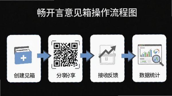 畅开言意见箱操作流程图,展示创建意见箱、分享二维码、接收反馈、数据统计的完整流程
