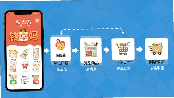Ǯ����App�ƶ��˲�������ͼ��չʾ�Ӵ�App����λ�ŵꡢ�����Ʒ���µ�֧��������ȡ�����������裬���������������м�ͷ����