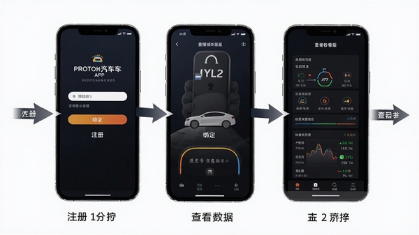 质子汽车APP操作教程示意图,手机屏幕分步骤展示注册、绑定、查看数据流程,配有箭头指引与文字说明,背景简洁