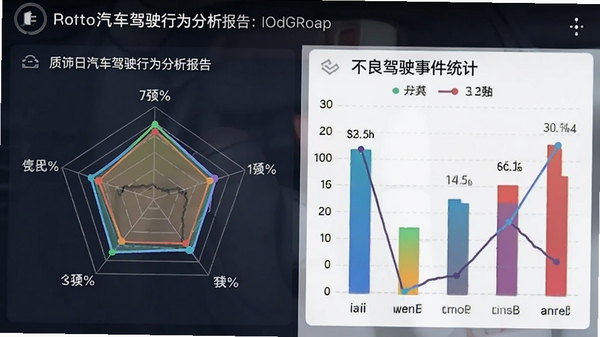 质子汽车驾驶行为分析报告截图,手机展示评分雷达图与不良驾驶事件统计,色彩鲜明,数据可视化清晰
