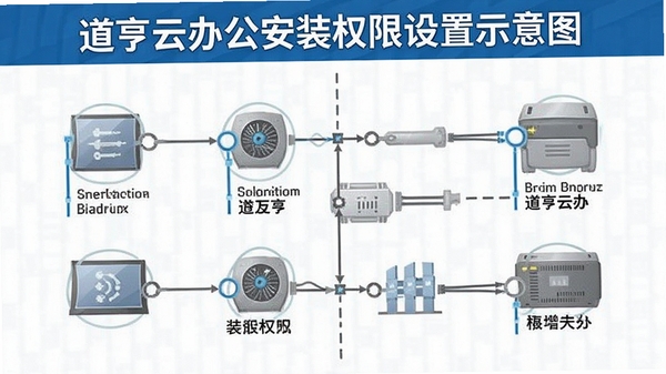 道亨云办公安装权限设置示意图