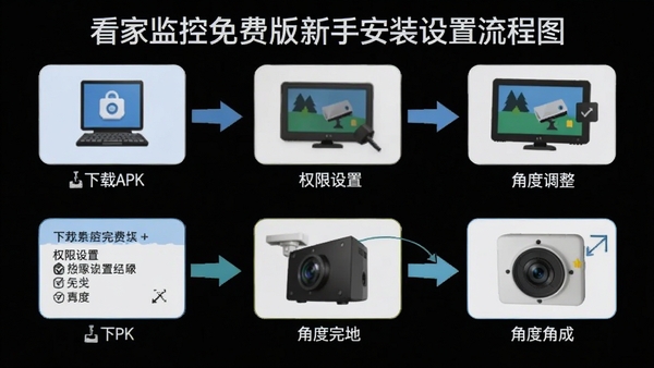 看家监控免费版新手安装设置流程图,展示从下载APK到完成监控的全步骤,包含权限设置和角度调整示意
