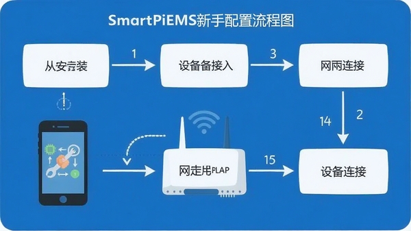 SmartPiEMS������������ͼ��չʾ�Ӱ�װ���豸����Ĳ��裬����ƽ����ƣ������ֻ�����������ʾ��