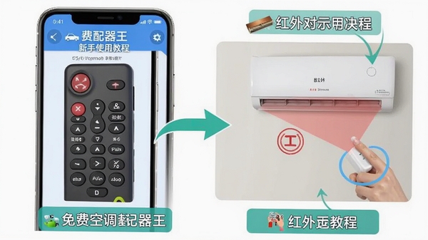 免费空调遥控器王新手使用教程示意图,手机屏幕展示配对步骤和红外对准空调的示范动作,画面带有箭头指引和文字标注,风格清晰易懂