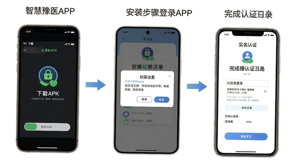 智慧豫医APP安装步骤示意图,展示从下载APK到完成注册登录的流程界面,包含权限设置弹窗与实名认证页面,风格直观清晰