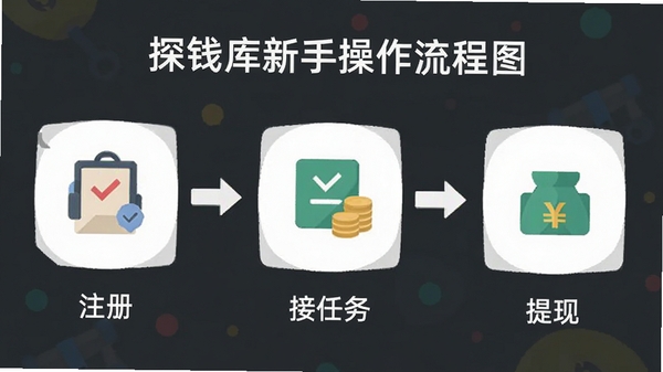 ̽Ǯ�����ֲ�������ͼ��չʾע�ᡢ�����������������裬��ƽ��ͼ����