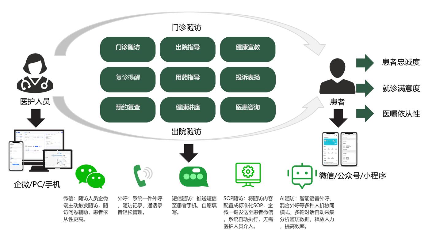 医为-随访管理助手异常预警和消息推送功能展示配图