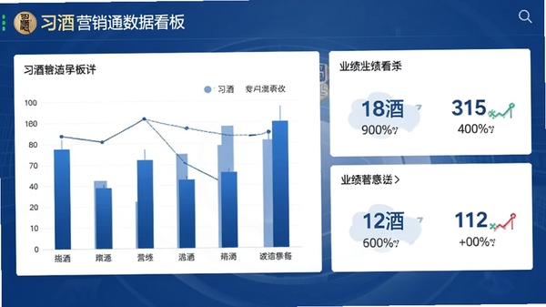 习酒营销通数据看板截图,显示柱状图和业绩数字,商务蓝色调