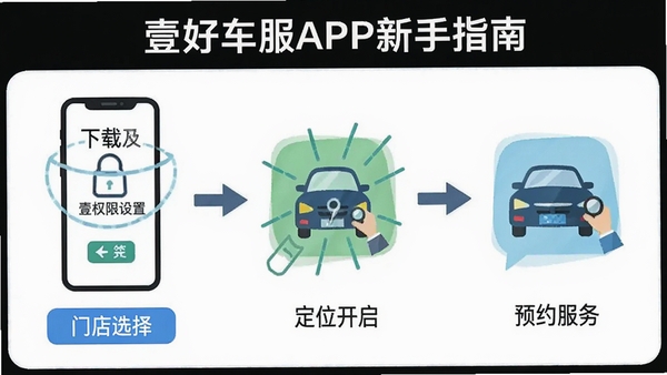 Ҽ�ó���APP����ָ����Ϣͼ��չʾ�����ذ�װ��ԤԼ�������������ͼ�������ֻ�Ȩ�����á���λ�������ŵ�ѡ��Ȳ���ͼ�꣬��ƽ����Ʒ����Ϣ�����׶�