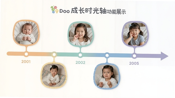 YouDoo�ɳ�ʱ���Ṧ��չʾ��ʱ���߹ᴩ���棬�ڵ���չʾӤ�����������Ƭ�����ɫ�ʣ���ƽ�����