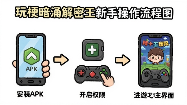 �湣��ӿ���������ֲ�������ͼ��չʾ�ֻ���װAPK������Ȩ�ޡ�������Ϸ��������������裬��ͨ��񣬼������