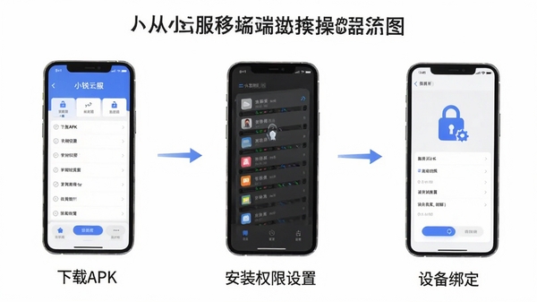 С���Ʒ��ƶ��˲�������ͼ��չʾ������APK����װȨ�������ٵ��豸�󶨵��������裬ÿһ�������ֻ�����ʾ��ͼ������˵�����������ֱ��