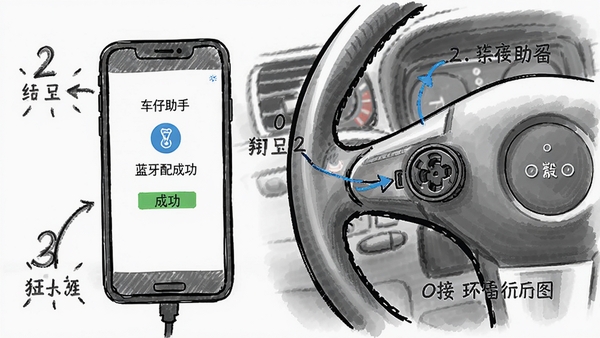 ������������OBD�豸����ʾ��ͼ���ֻ���Ļ��ʾ������Գɹ����棬�Ա������������̺�OBD�ӿ���д�������ע�������ֻ���